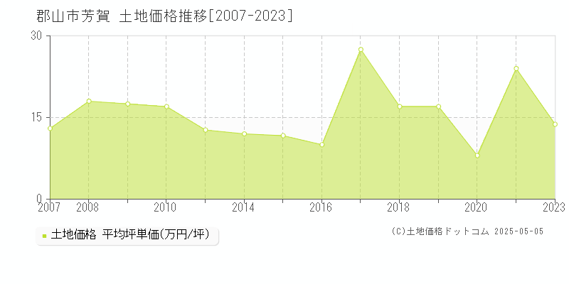 郡山市芳賀の土地価格推移グラフ 