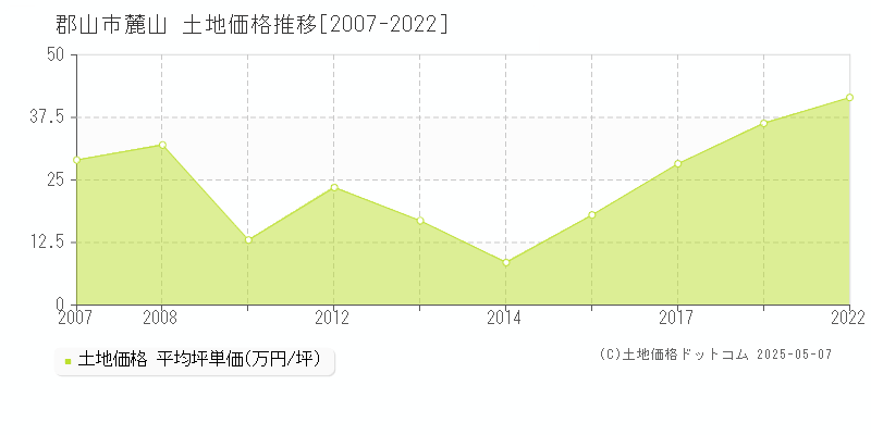 麓山(郡山市)の土地価格推移グラフ(坪単価)[2007-2022年]