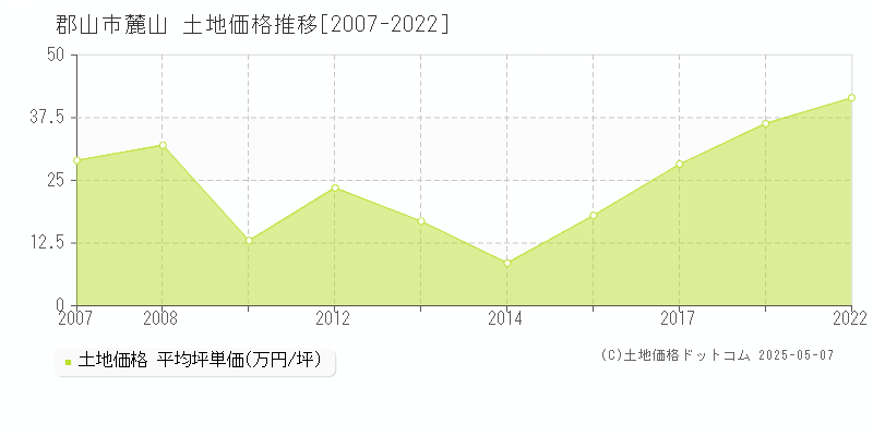 郡山市麓山の土地価格推移グラフ 