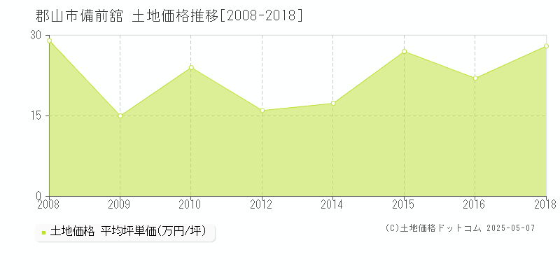 備前舘(郡山市)の土地価格推移グラフ(坪単価)[2008-2018年]