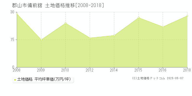 郡山市備前舘の土地価格推移グラフ 