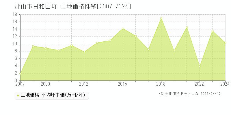 郡山市日和田町の土地価格推移グラフ 