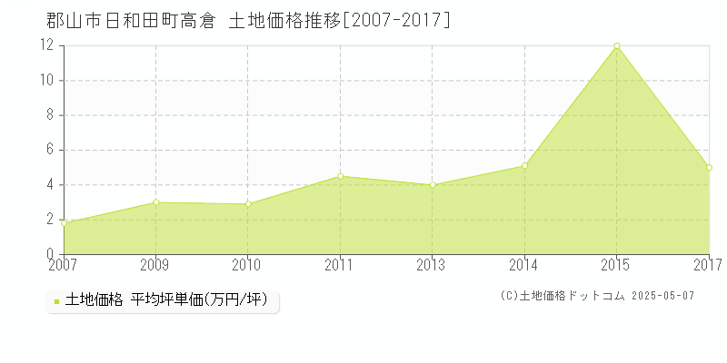日和田町高倉(郡山市)の土地価格推移グラフ(坪単価)[2007-2017年]