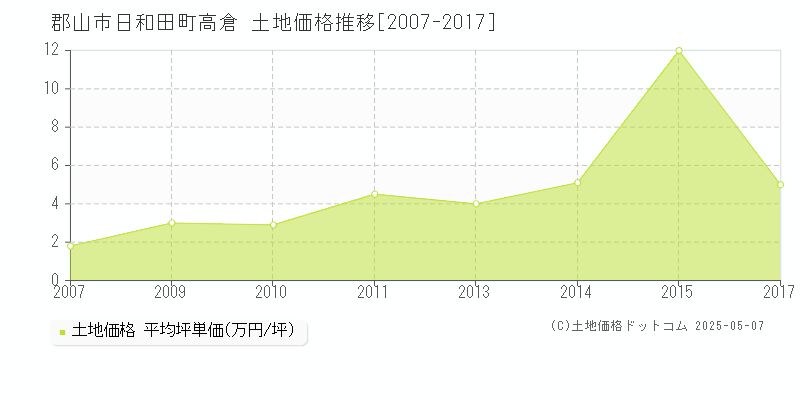 郡山市日和田町高倉の土地価格推移グラフ 