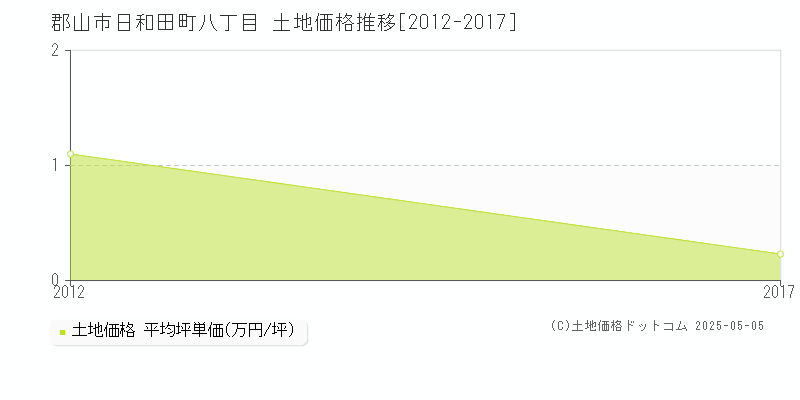 日和田町八丁目(郡山市)の土地価格推移グラフ(坪単価)[2012-2017年]