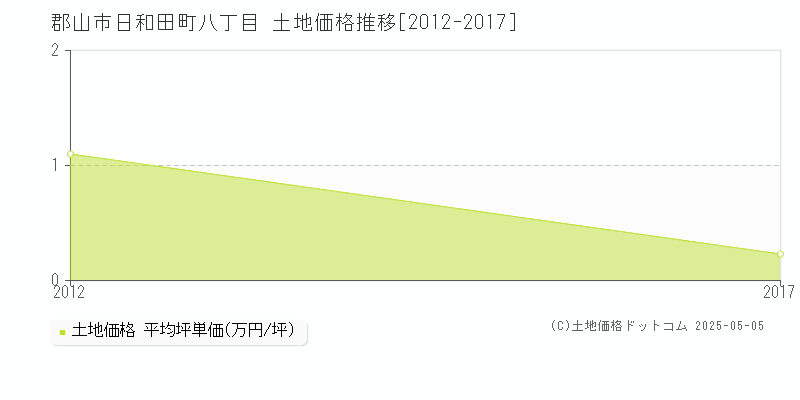 郡山市日和田町八丁目の土地価格推移グラフ 