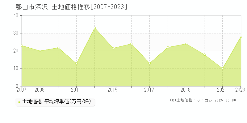深沢(郡山市)の土地価格推移グラフ(坪単価)[2007-2023年]