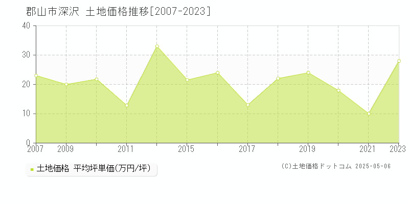 郡山市深沢の土地価格推移グラフ 