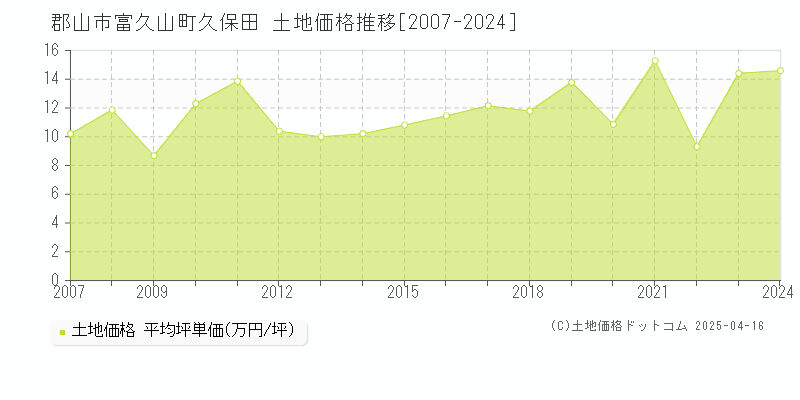 郡山市富久山町久保田の土地価格推移グラフ 