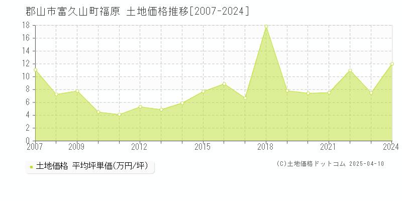 郡山市富久山町福原の土地取引事例推移グラフ 