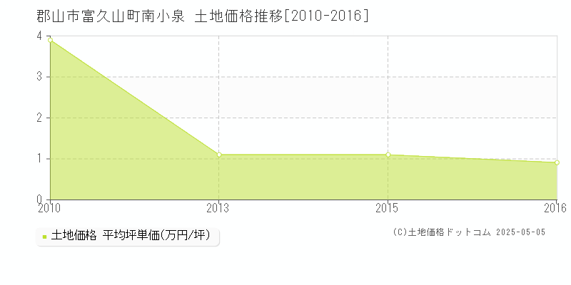 郡山市富久山町南小泉の土地価格推移グラフ 