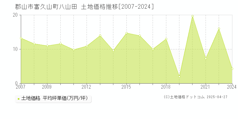 郡山市富久山町八山田の土地価格推移グラフ 