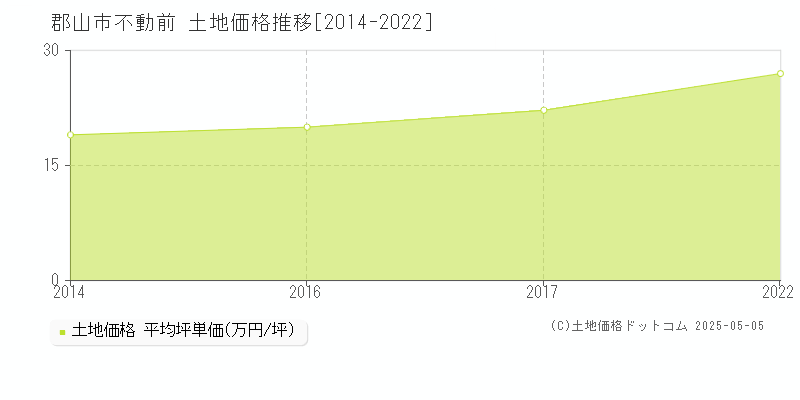 不動前(郡山市)の土地価格推移グラフ(坪単価)[2014-2022年]