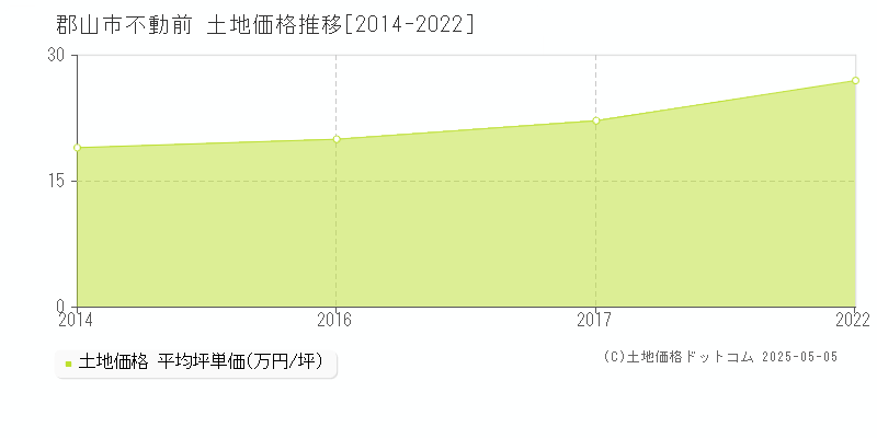 郡山市不動前の土地価格推移グラフ 