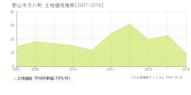 郡山市方八町の土地価格推移グラフ 