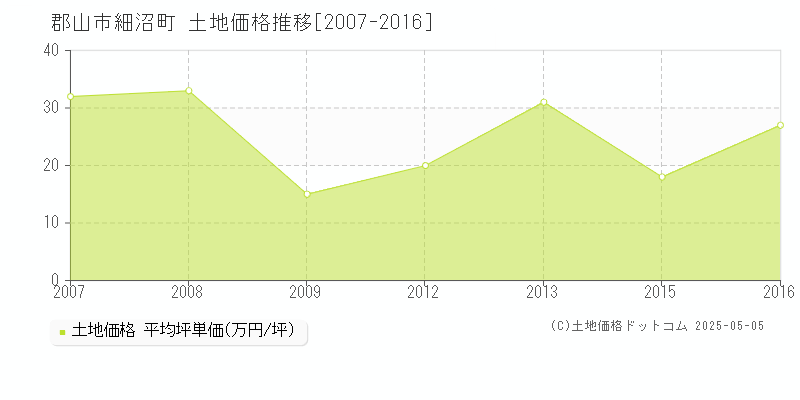 細沼町(郡山市)の土地価格推移グラフ(坪単価)[2007-2016年]