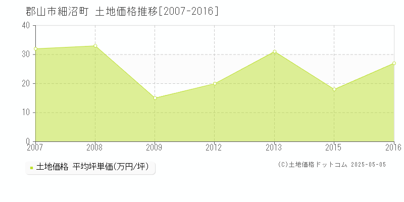 郡山市細沼町の土地価格推移グラフ 