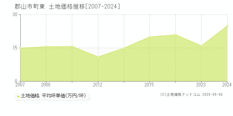 町東(郡山市)の土地価格推移グラフ(坪単価)[2007-2024年]