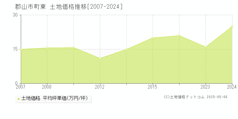 郡山市町東の土地価格推移グラフ 