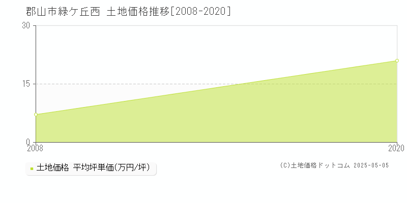 緑ケ丘西(郡山市)の土地価格推移グラフ(坪単価)[2008-2020年]