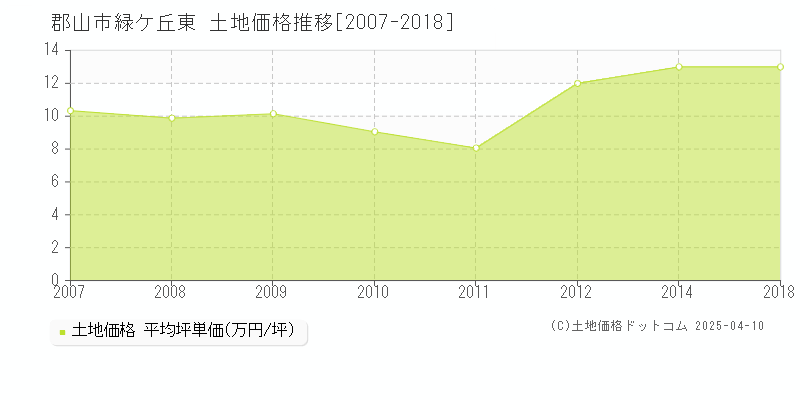 郡山市緑ケ丘東の土地価格推移グラフ 