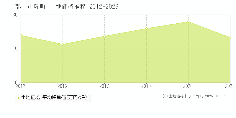 緑町(郡山市)の土地価格推移グラフ(坪単価)[2012-2023年]