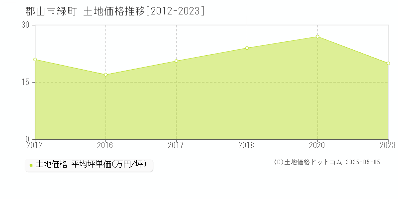 郡山市緑町の土地価格推移グラフ 