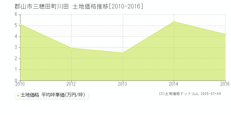 三穂田町川田(郡山市)の土地価格推移グラフ(坪単価)[2010-2016年]