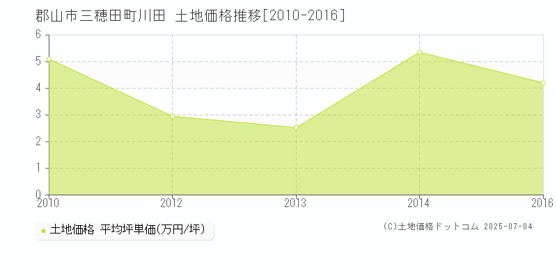 郡山市三穂田町川田の土地価格推移グラフ 