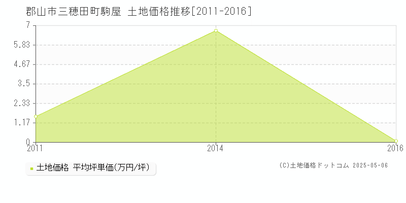 三穂田町駒屋(郡山市)の土地価格推移グラフ(坪単価)[2011-2016年]