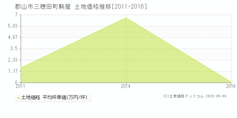 郡山市三穂田町駒屋の土地価格推移グラフ 