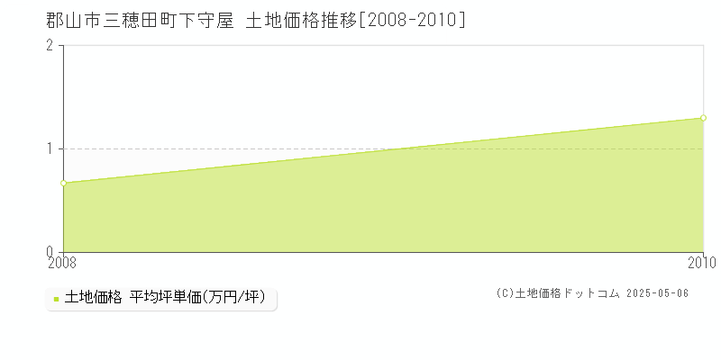 三穂田町下守屋(郡山市)の土地価格推移グラフ(坪単価)[2008-2010年]