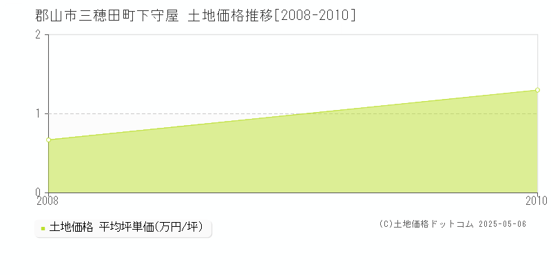 郡山市三穂田町下守屋の土地価格推移グラフ 