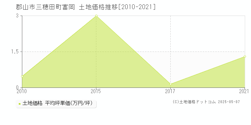 三穂田町富岡(郡山市)の土地価格推移グラフ(坪単価)[2010-2021年]