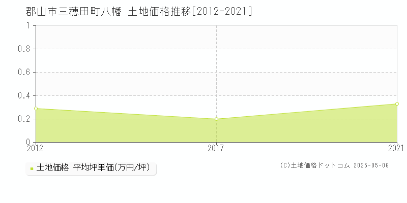 三穂田町八幡(郡山市)の土地価格推移グラフ(坪単価)[2012-2021年]