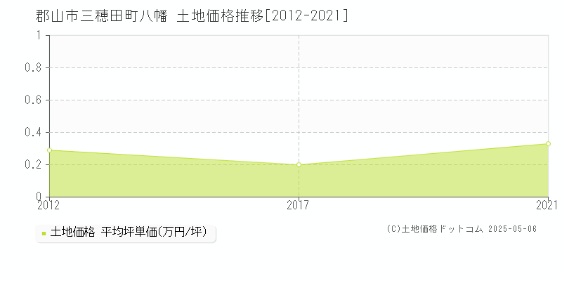 郡山市三穂田町八幡の土地取引事例推移グラフ 