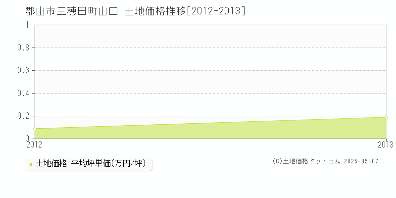 三穂田町山口(郡山市)の土地価格推移グラフ(坪単価)[2012-2013年]
