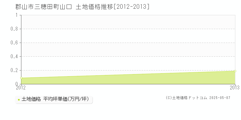 郡山市三穂田町山口の土地価格推移グラフ 