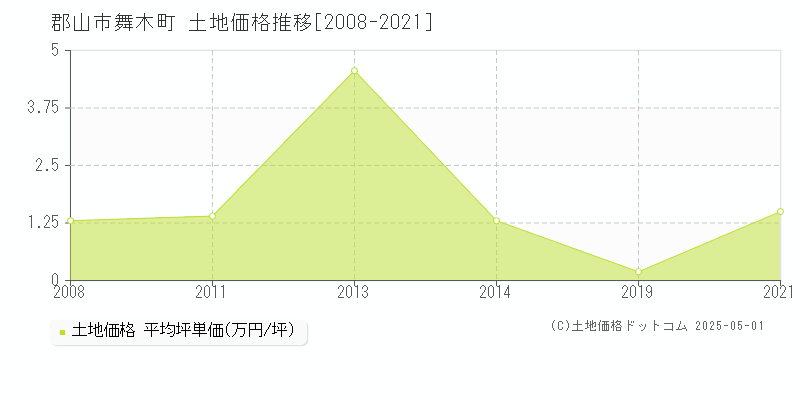 舞木町(郡山市)の土地価格推移グラフ(坪単価)[2008-2021年]