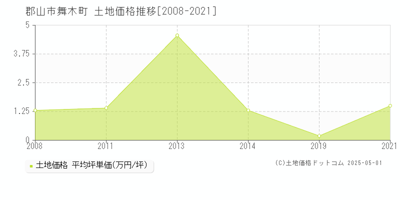 郡山市舞木町の土地価格推移グラフ 