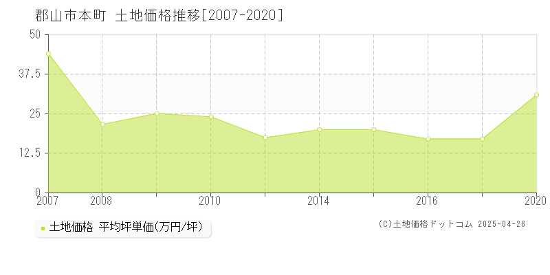 郡山市本町の土地価格推移グラフ 