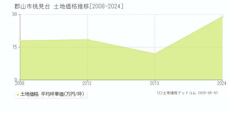 桃見台(郡山市)の土地価格推移グラフ(坪単価)[2008-2024年]