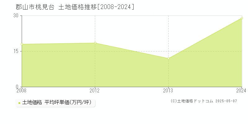 郡山市桃見台の土地価格推移グラフ 