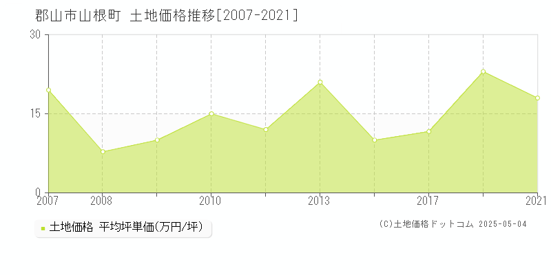 山根町(郡山市)の土地価格推移グラフ(坪単価)[2007-2021年]