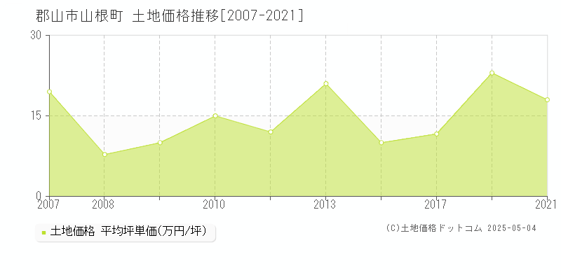 郡山市山根町の土地価格推移グラフ 