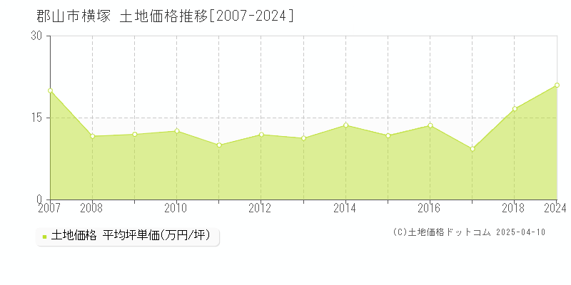 郡山市横塚の土地価格推移グラフ 