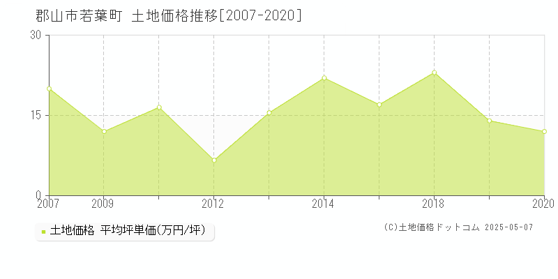 若葉町(郡山市)の土地価格推移グラフ(坪単価)[2007-2020年]