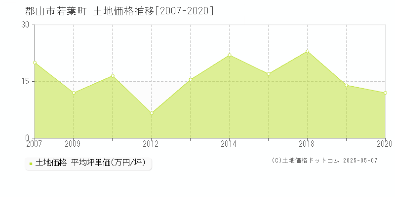 郡山市若葉町の土地価格推移グラフ 