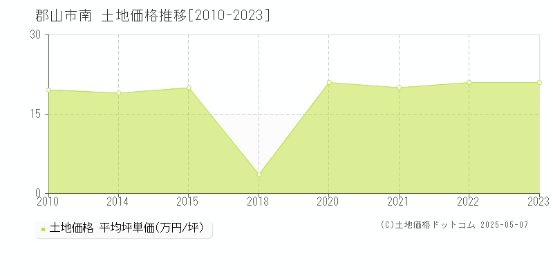 南(郡山市)の土地価格推移グラフ(坪単価)[2010-2023年]