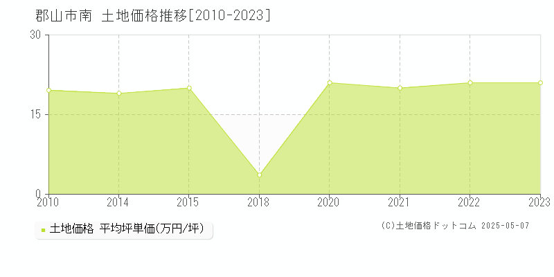 郡山市南の土地価格推移グラフ 